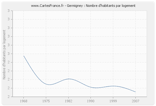 Germigney : Nombre d'habitants par logement