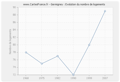 Germigney : Evolution du nombre de logements