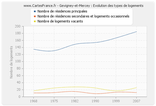 Gevigney-et-Mercey : Evolution des types de logements