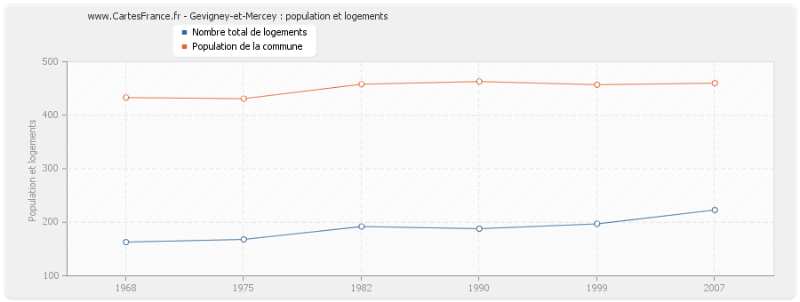 Gevigney-et-Mercey : population et logements