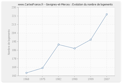 Gevigney-et-Mercey : Evolution du nombre de logements