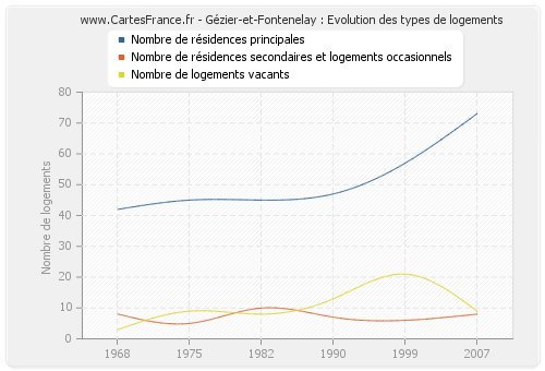 Gézier-et-Fontenelay : Evolution des types de logements