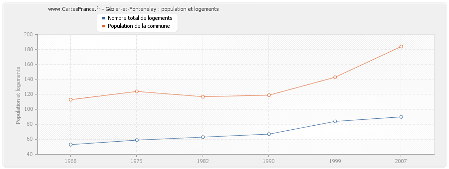 Gézier-et-Fontenelay : population et logements