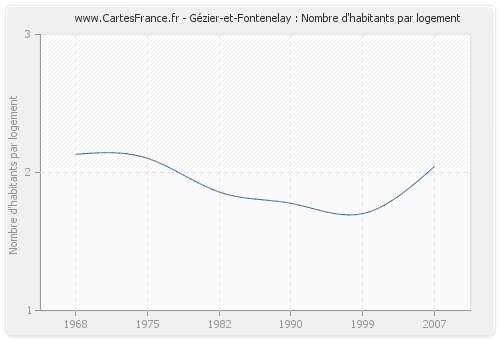 Gézier-et-Fontenelay : Nombre d'habitants par logement