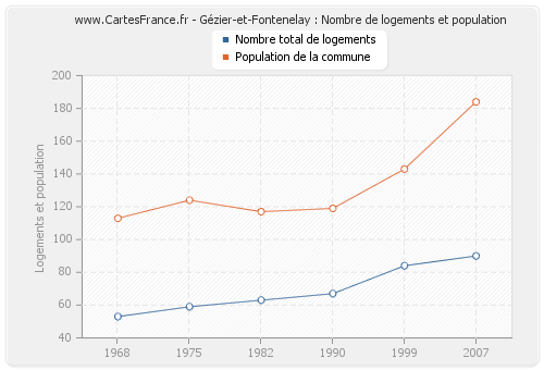 Gézier-et-Fontenelay : Nombre de logements et population