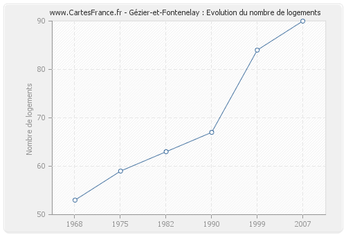 Gézier-et-Fontenelay : Evolution du nombre de logements