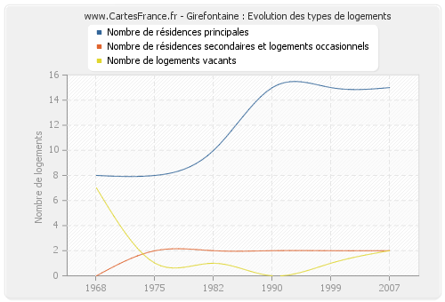 Girefontaine : Evolution des types de logements