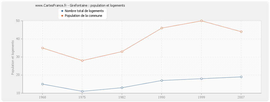 Girefontaine : population et logements