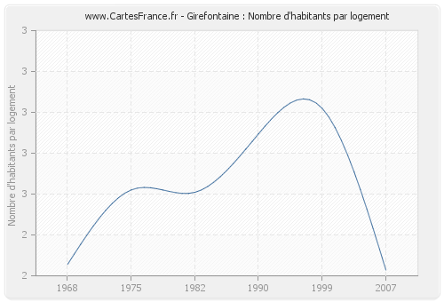 Girefontaine : Nombre d'habitants par logement