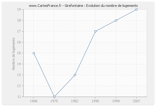 Girefontaine : Evolution du nombre de logements