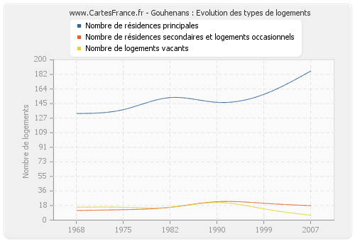 Gouhenans : Evolution des types de logements