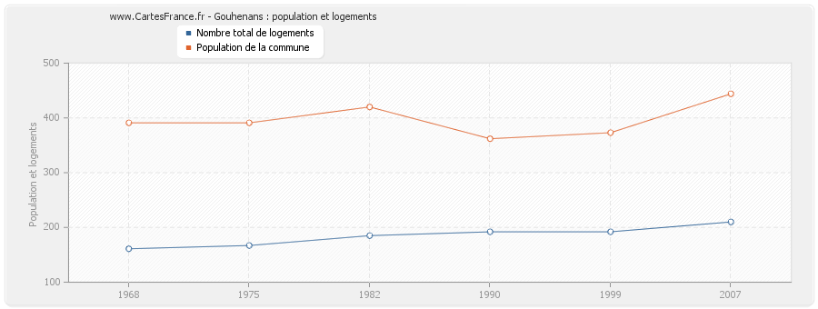 Gouhenans : population et logements