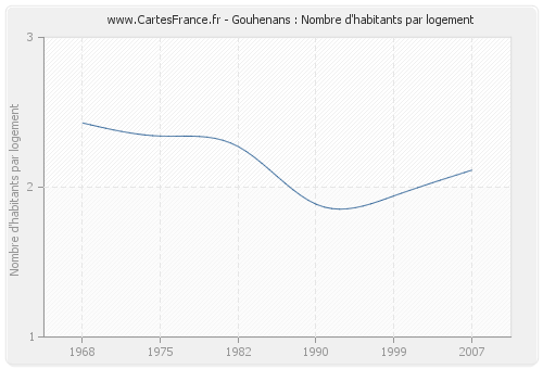 Gouhenans : Nombre d'habitants par logement