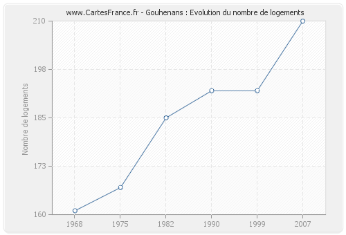 Gouhenans : Evolution du nombre de logements