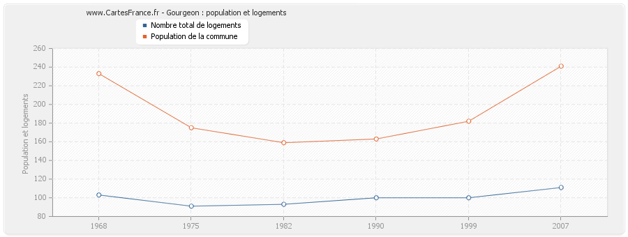 Gourgeon : population et logements