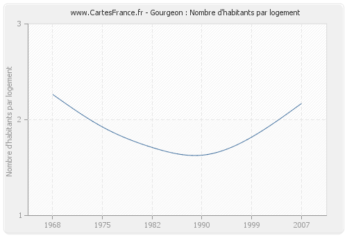 Gourgeon : Nombre d'habitants par logement