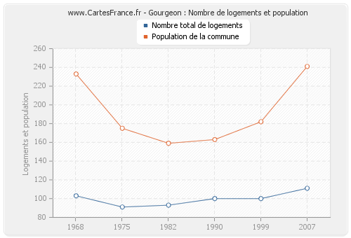 Gourgeon : Nombre de logements et population