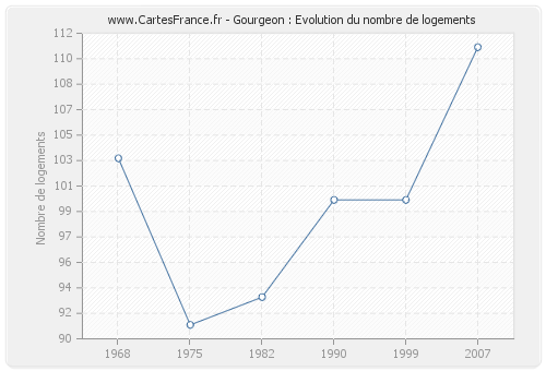 Gourgeon : Evolution du nombre de logements