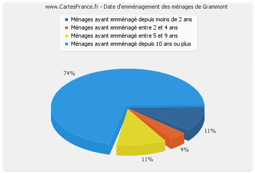 Date d'emménagement des ménages de Grammont