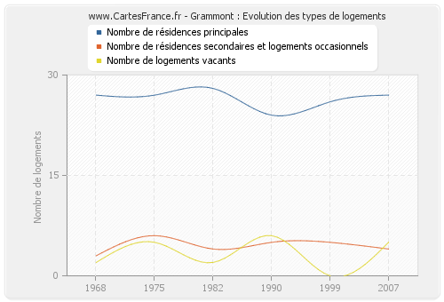 Grammont : Evolution des types de logements