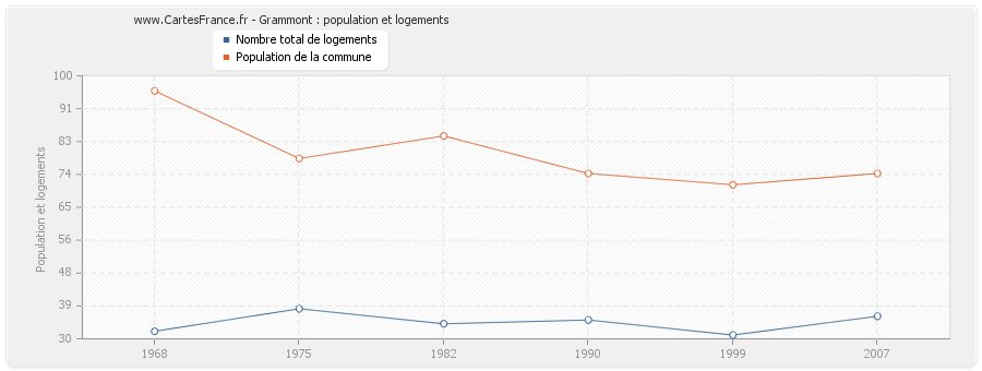 Grammont : population et logements