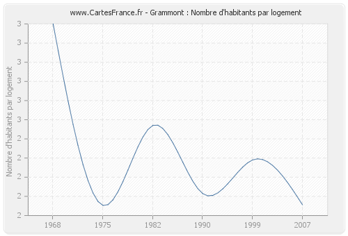 Grammont : Nombre d'habitants par logement