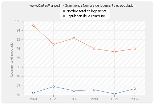 Grammont : Nombre de logements et population