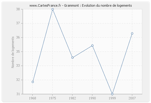 Grammont : Evolution du nombre de logements