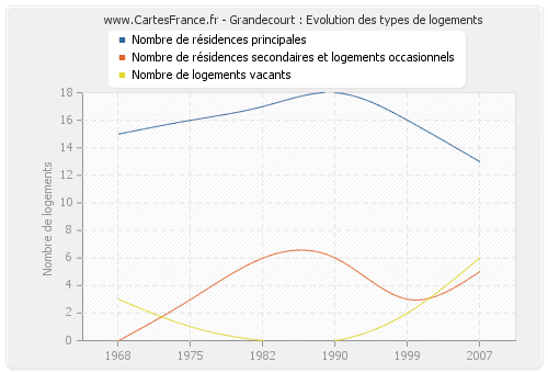 Grandecourt : Evolution des types de logements