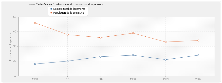 Grandecourt : population et logements