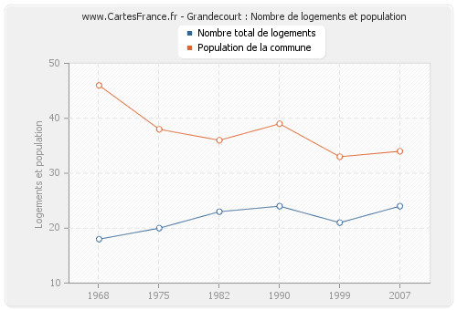 Grandecourt : Nombre de logements et population