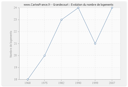Grandecourt : Evolution du nombre de logements