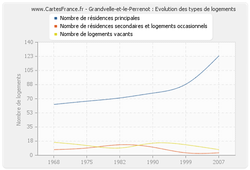 Grandvelle-et-le-Perrenot : Evolution des types de logements