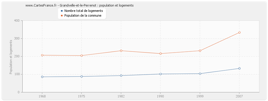 Grandvelle-et-le-Perrenot : population et logements