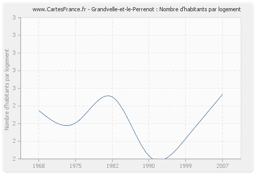 Grandvelle-et-le-Perrenot : Nombre d'habitants par logement