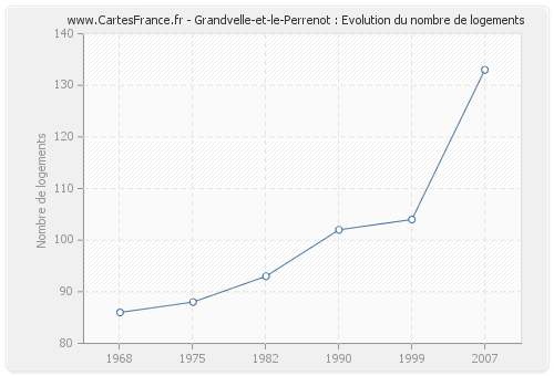 Grandvelle-et-le-Perrenot : Evolution du nombre de logements