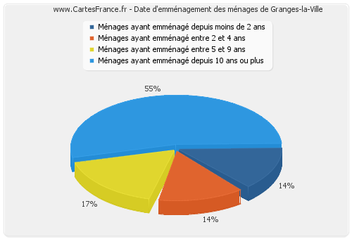 Date d'emménagement des ménages de Granges-la-Ville