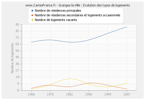 Granges-la-Ville : Evolution des types de logements