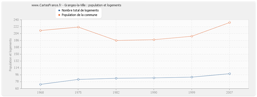 Granges-la-Ville : population et logements