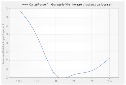 Granges-la-Ville : Nombre d'habitants par logement