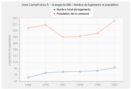 Granges-la-Ville : Nombre de logements et population