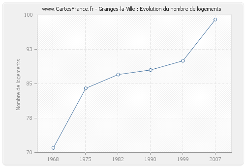 Granges-la-Ville : Evolution du nombre de logements