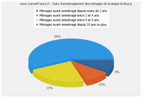 Date d'emménagement des ménages de Granges-le-Bourg