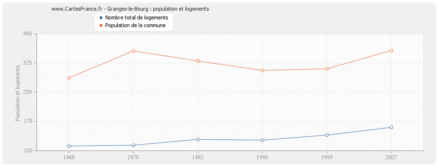Granges-le-Bourg : population et logements