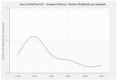 Granges-le-Bourg : Nombre d'habitants par logement