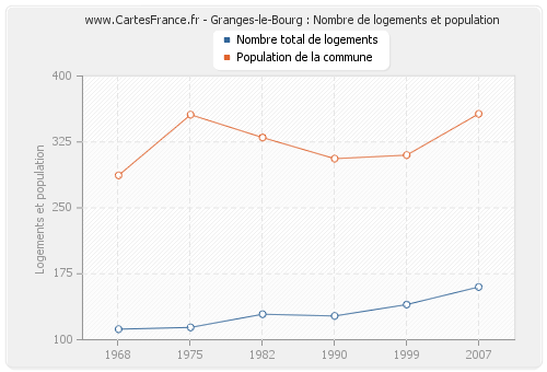 Granges-le-Bourg : Nombre de logements et population