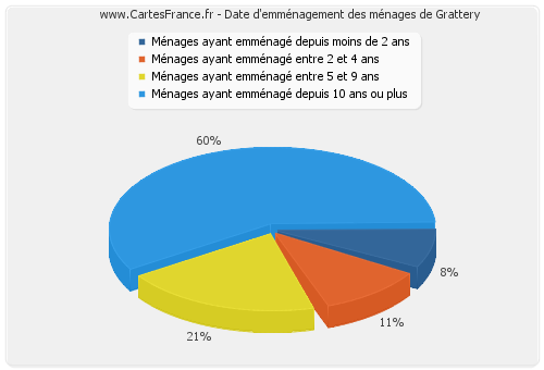 Date d'emménagement des ménages de Grattery