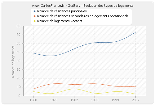 Grattery : Evolution des types de logements