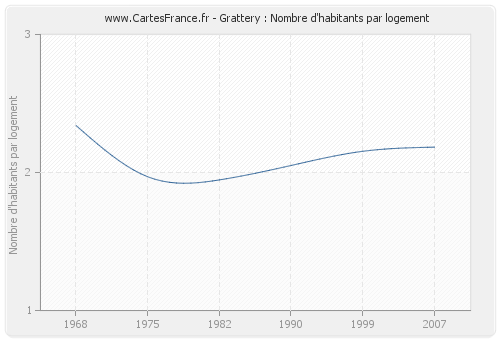 Grattery : Nombre d'habitants par logement