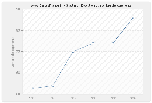 Grattery : Evolution du nombre de logements